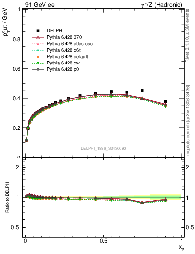 Plot of pToutThr-vs-x in 91 GeV ee collisions