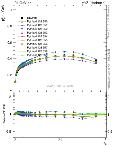 Plot of pToutThr-vs-x in 91 GeV ee collisions