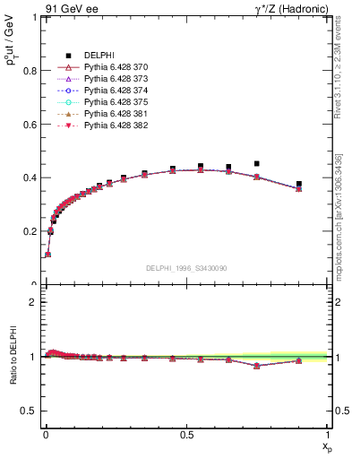 Plot of pToutThr-vs-x in 91 GeV ee collisions