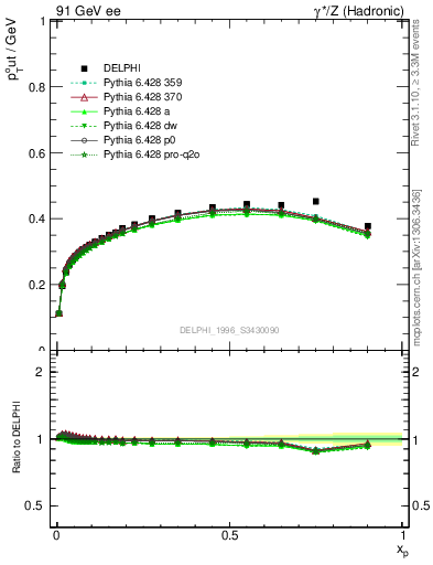 Plot of pToutThr-vs-x in 91 GeV ee collisions