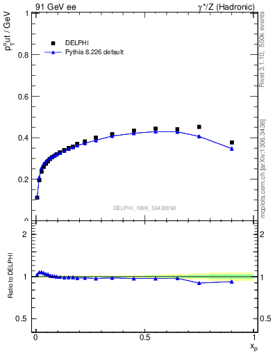 Plot of pToutThr-vs-x in 91 GeV ee collisions