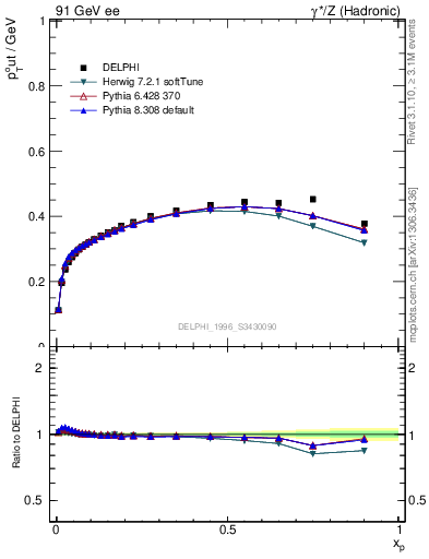 Plot of pToutThr-vs-x in 91 GeV ee collisions