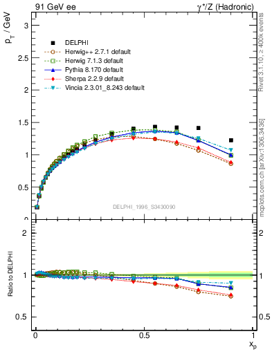 Plot of pTthr-vs-x in 91 GeV ee collisions