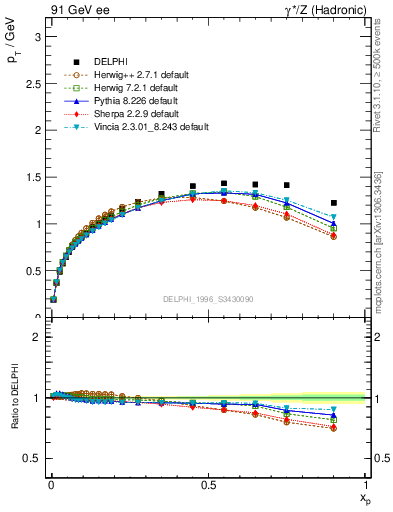 Plot of pTthr-vs-x in 91 GeV ee collisions