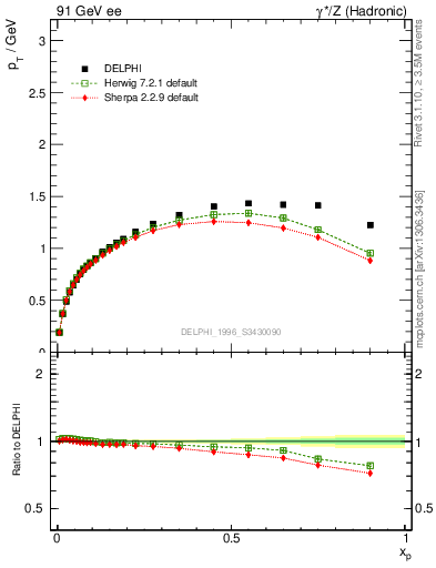 Plot of pTthr-vs-x in 91 GeV ee collisions