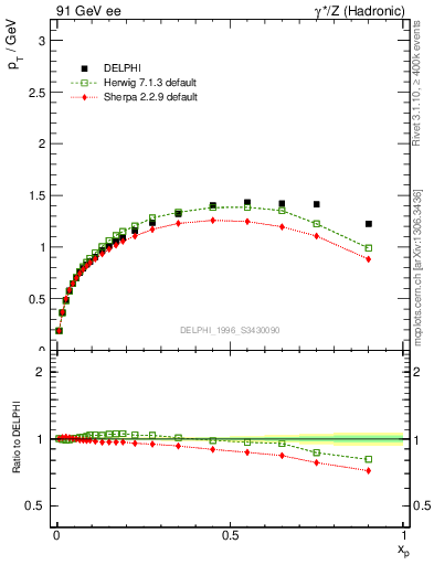 Plot of pTthr-vs-x in 91 GeV ee collisions