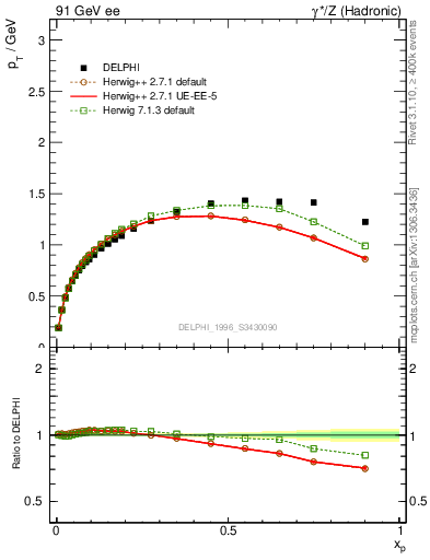 Plot of pTthr-vs-x in 91 GeV ee collisions