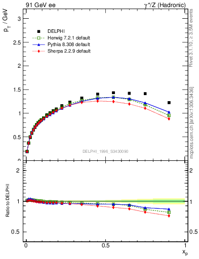 Plot of pTthr-vs-x in 91 GeV ee collisions