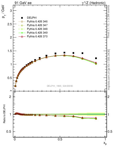 Plot of pTthr-vs-x in 91 GeV ee collisions