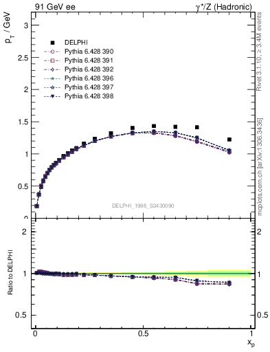 Plot of pTthr-vs-x in 91 GeV ee collisions