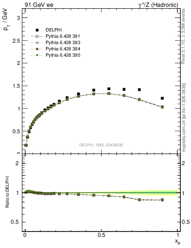 Plot of pTthr-vs-x in 91 GeV ee collisions