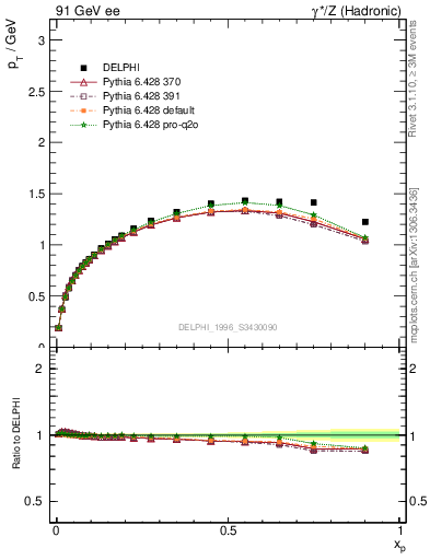 Plot of pTthr-vs-x in 91 GeV ee collisions