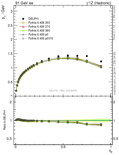 Plot of pTthr-vs-x in 91 GeV ee collisions