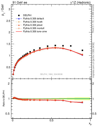 Plot of pTthr-vs-x in 91 GeV ee collisions