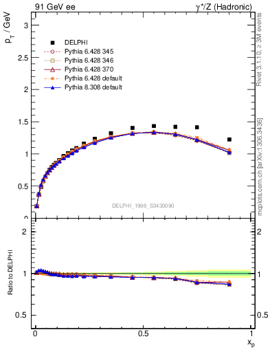 Plot of pTthr-vs-x in 91 GeV ee collisions