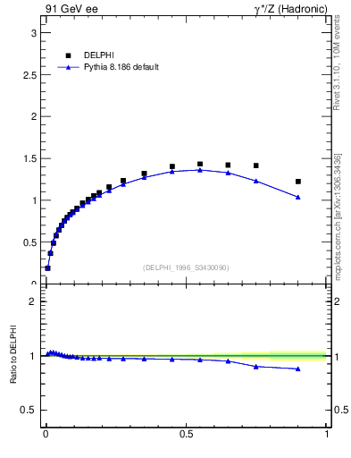 Plot of pTthr-vs-x in 91 GeV ee collisions