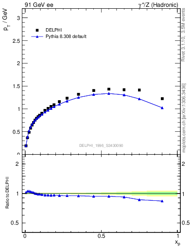 Plot of pTthr-vs-x in 91 GeV ee collisions