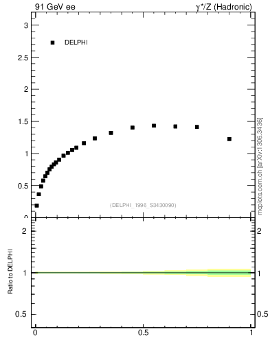 Plot of pTthr-vs-x in 91 GeV ee collisions