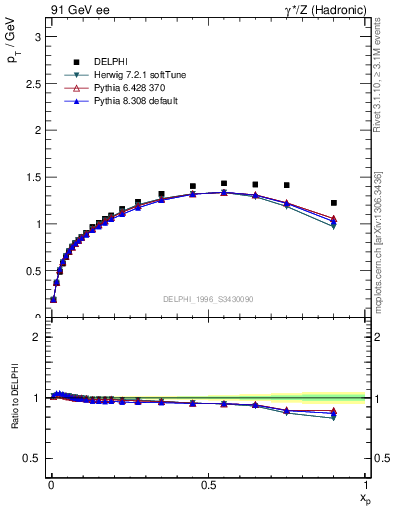 Plot of pTthr-vs-x in 91 GeV ee collisions