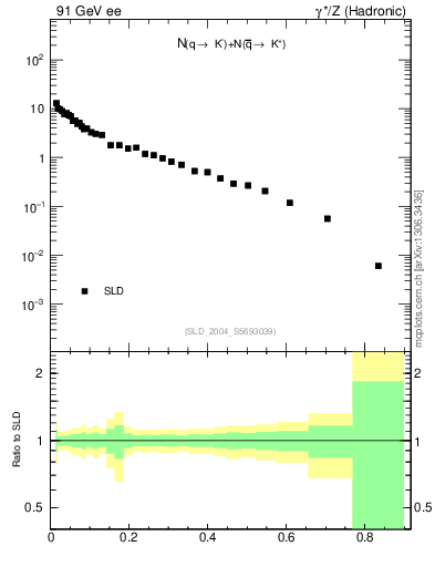 Plot of rKm in 91 GeV ee collisions