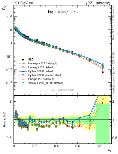 Plot of rKm in 91 GeV ee collisions