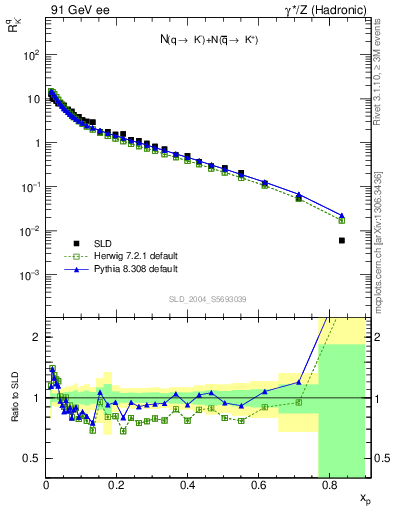 Plot of rKm in 91 GeV ee collisions