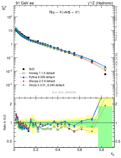 Plot of rKm in 91 GeV ee collisions