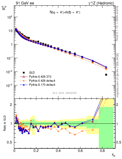 Plot of rKm in 91 GeV ee collisions