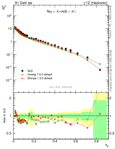 Plot of rKm in 91 GeV ee collisions