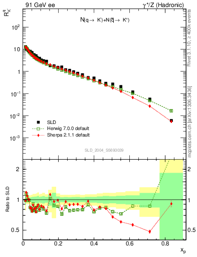 Plot of rKm in 91 GeV ee collisions