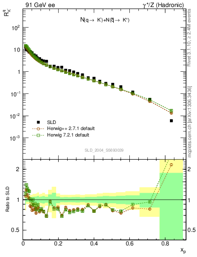 Plot of rKm in 91 GeV ee collisions