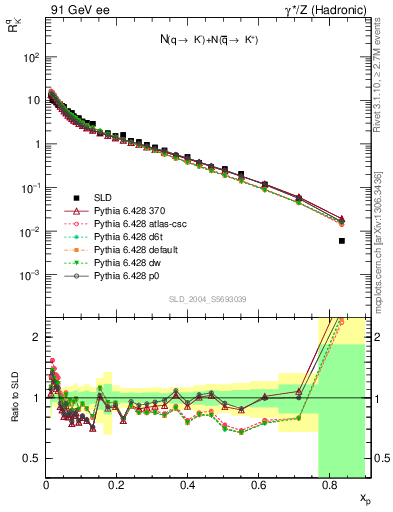 Plot of rKm in 91 GeV ee collisions