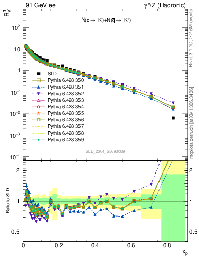 Plot of rKm in 91 GeV ee collisions