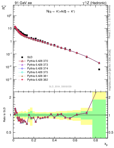 Plot of rKm in 91 GeV ee collisions