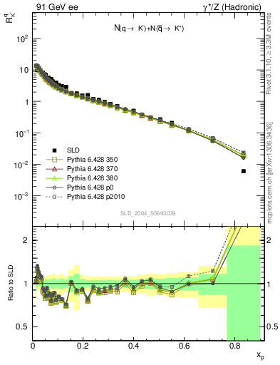 Plot of rKm in 91 GeV ee collisions