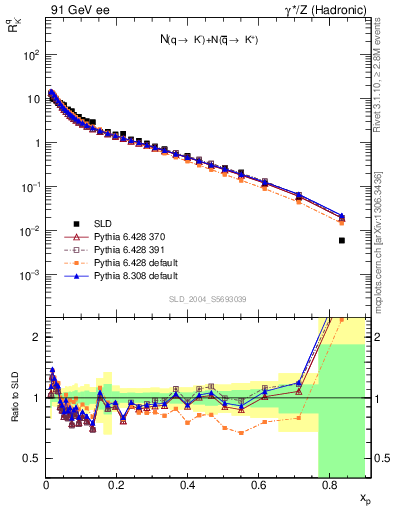 Plot of rKm in 91 GeV ee collisions