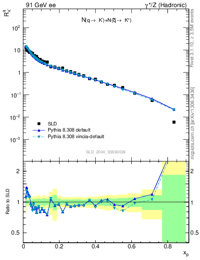 Plot of rKm in 91 GeV ee collisions