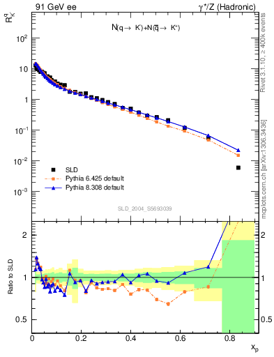 Plot of rKm in 91 GeV ee collisions