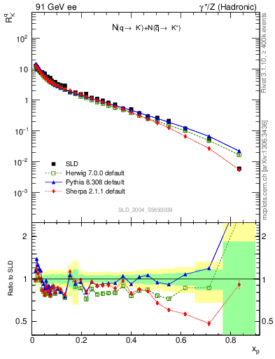 Plot of rKm in 91 GeV ee collisions