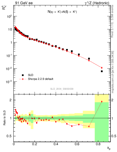 Plot of rKm in 91 GeV ee collisions