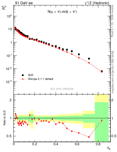 Plot of rKm in 91 GeV ee collisions