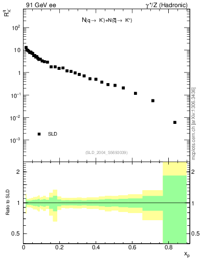 Plot of rKm in 91 GeV ee collisions