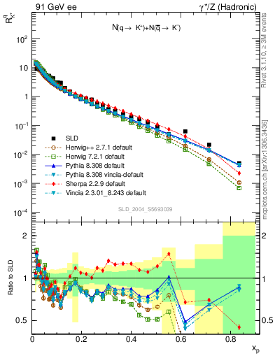 Plot of rKp in 91 GeV ee collisions