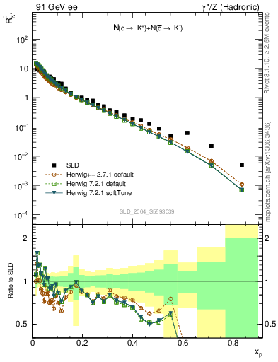 Plot of rKp in 91 GeV ee collisions