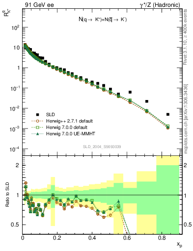 Plot of rKp in 91 GeV ee collisions