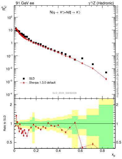 Plot of rKp in 91 GeV ee collisions