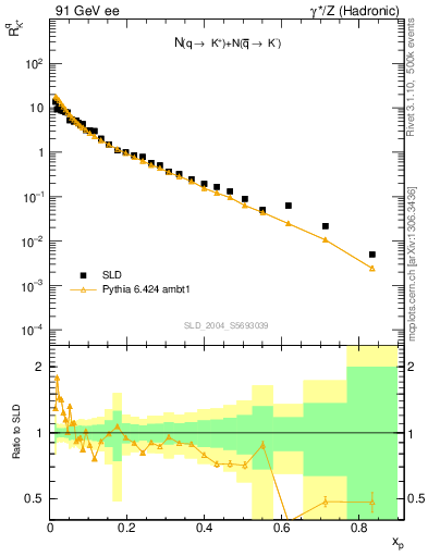 Plot of rKp in 91 GeV ee collisions