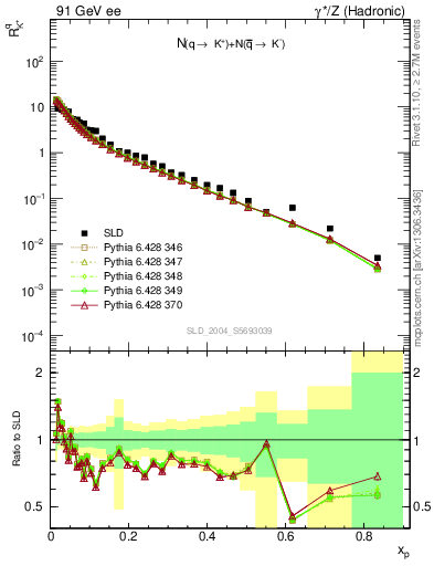 Plot of rKp in 91 GeV ee collisions