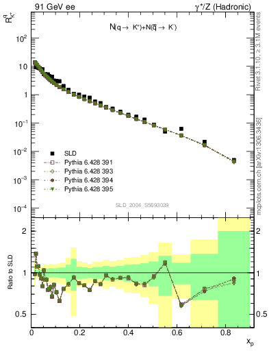 Plot of rKp in 91 GeV ee collisions