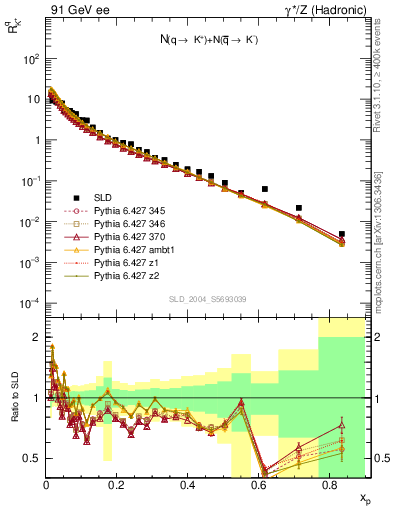 Plot of rKp in 91 GeV ee collisions